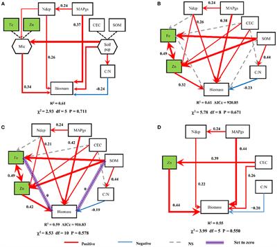 Only zinc (Zn) among micronutrients is an important predictor of grassland production